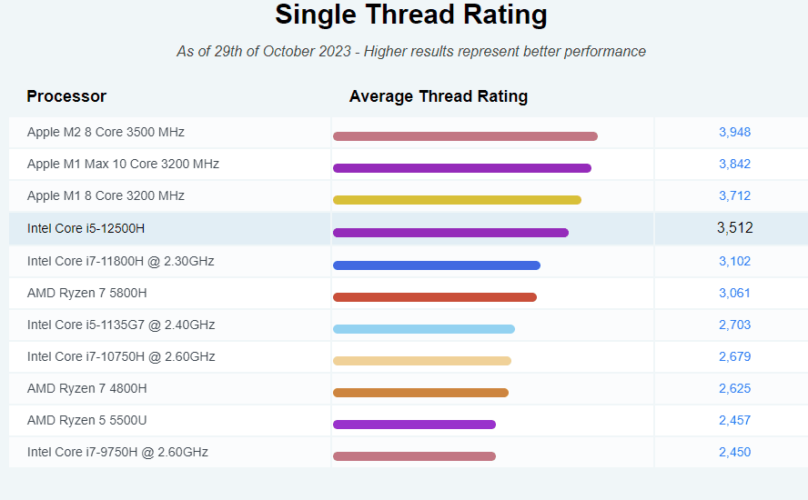 CPUBenchmark single-thread performance results